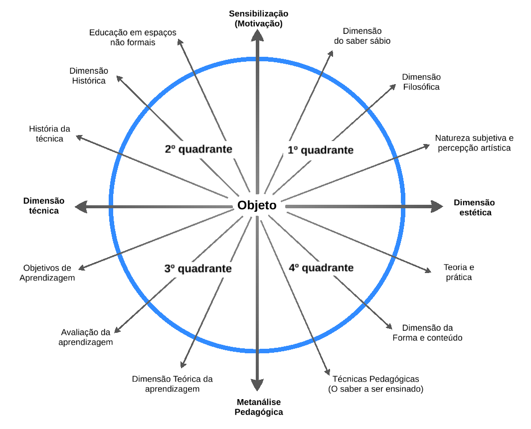 Figura 1 – Matriz de percepção pedagógica para o Ensino de Ciências na abordagem da Teoriação Polilógica
